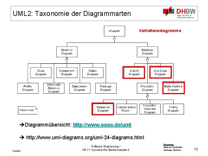 UML 2: Taxonomie der Diagrammarten Verhaltensdiagramme Diagrammübersicht: http: //www. oose. de/uml http: //www. uml-diagrams.