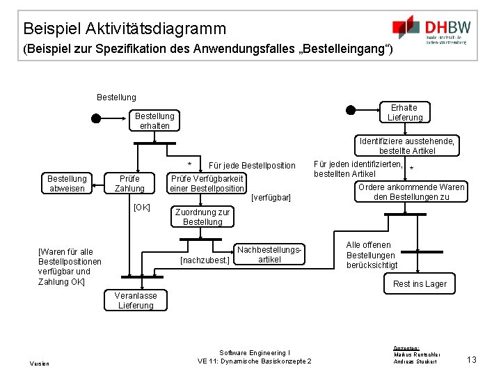 Beispiel Aktivitätsdiagramm (Beispiel zur Spezifikation des Anwendungsfalles „Bestelleingang“) Bestellung Erhalte Lieferung Bestellung erhalten Identifiziere