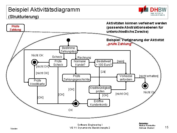 Beispiel Aktivitätsdiagramm (Strukturierung) Aktivitäten können verfeinert werden (passende Abstraktionsebenen für unterschiedliche Zwecke) Prüfe Zahlung