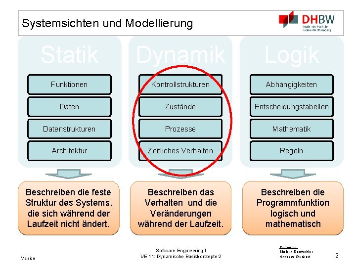 Systemsichten und Modellierung Statik Dynamik Logik Funktionen Kontrollstrukturen Abhängigkeiten Daten Zustände Entscheidungstabellen Datenstrukturen Prozesse