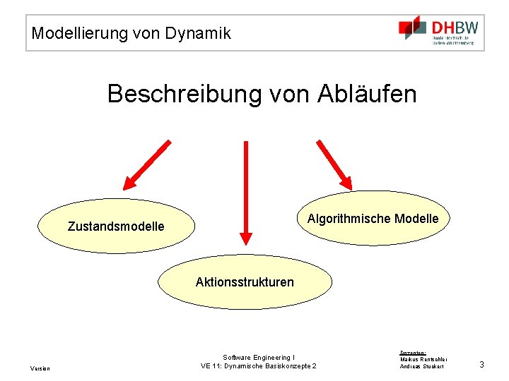 Modellierung von Dynamik Beschreibung von Abläufen Algorithmische Modelle Zustandsmodelle Aktionsstrukturen Version Software Engineering I