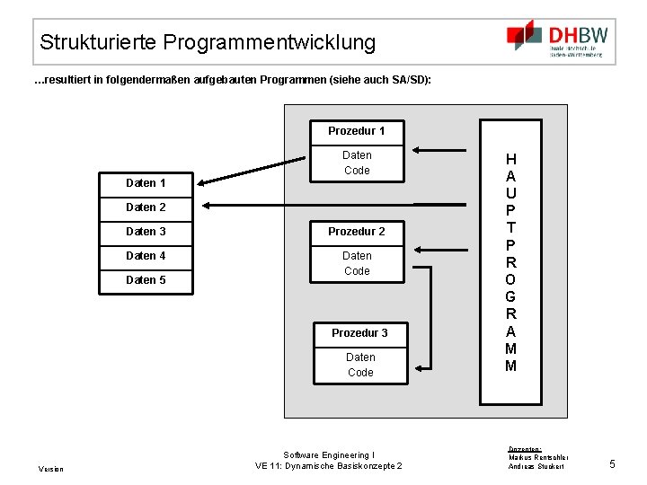 Strukturierte Programmentwicklung …resultiert in folgendermaßen aufgebauten Programmen (siehe auch SA/SD): Prozedur 1 Daten Code