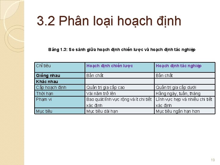 3. 2 Phân loại hoạch định Bảng 1. 3: So sánh giữa hoạch định 3. 2 Phân loại hoạch định Bảng 1. 3: So sánh giữa hoạch định