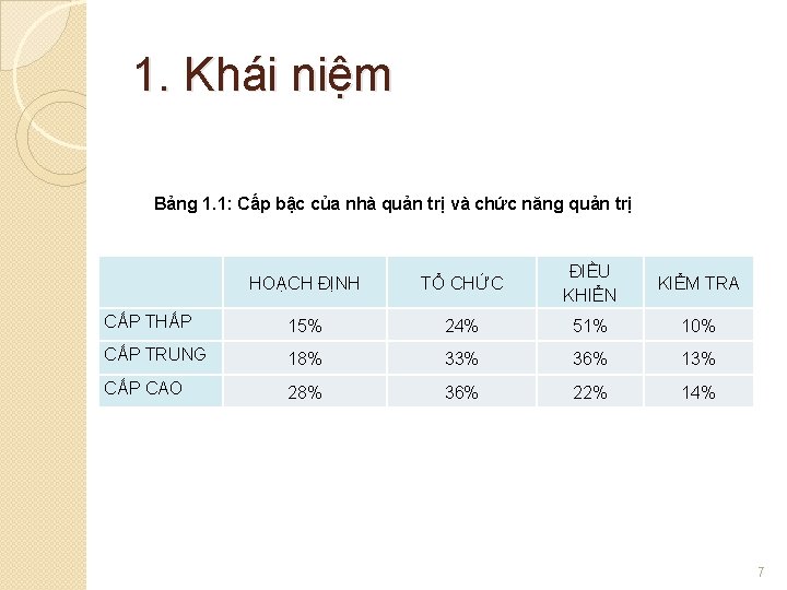 1. Khái niệm Bảng 1. 1: Cấp bậc của nhà quản trị và chức