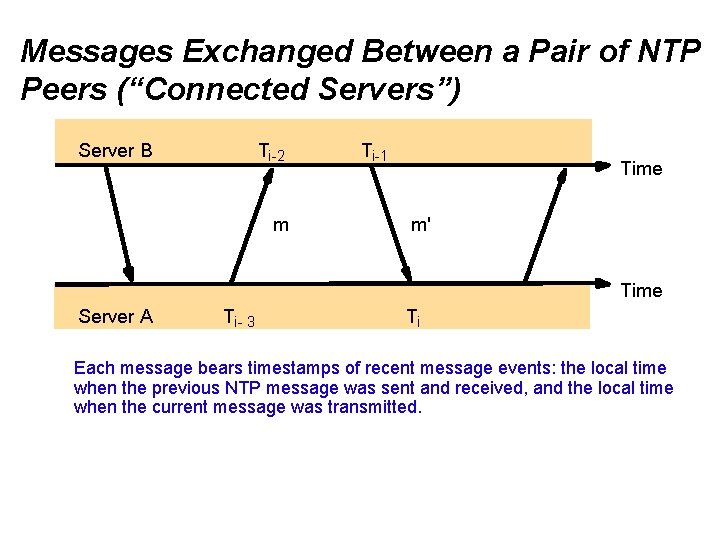 Messages Exchanged Between a Pair of NTP Peers (“Connected Servers”) Server B Ti-2 m
