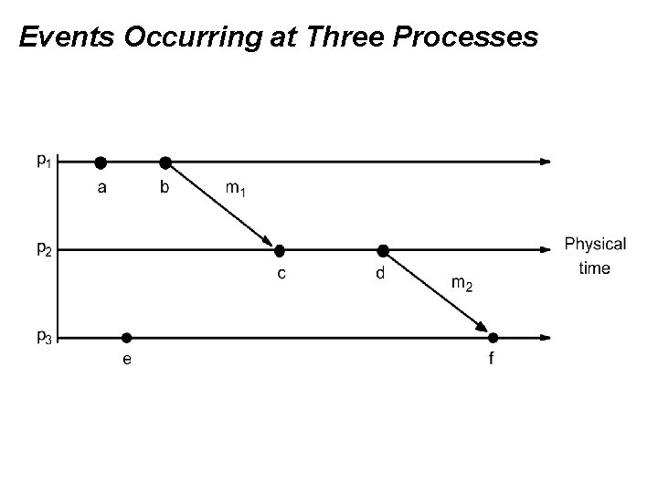 Events Occurring at Three Processes 