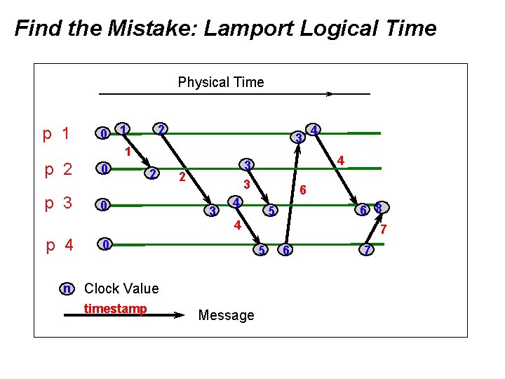 Find the Mistake: Lamport Logical Time Physical Time p 1 p 2 p 3