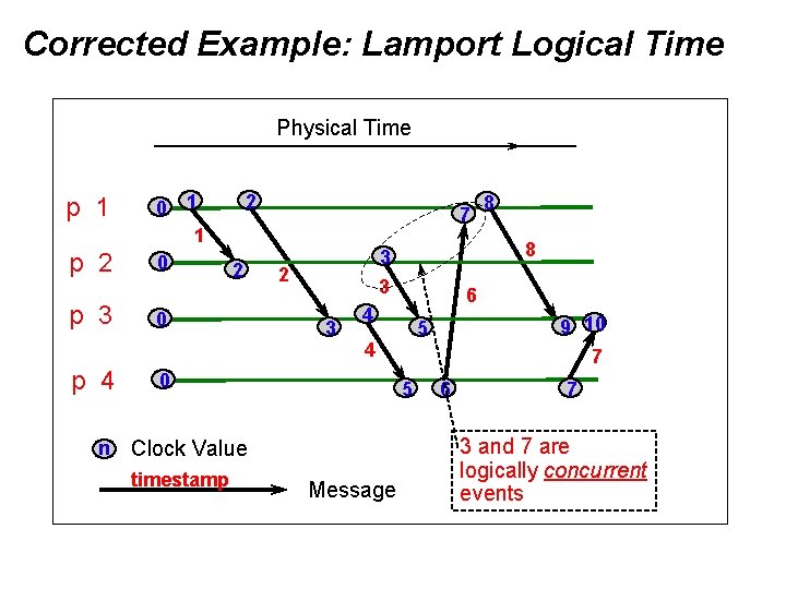 Corrected Example: Lamport Logical Time Physical Time p 1 p 2 p 3 p