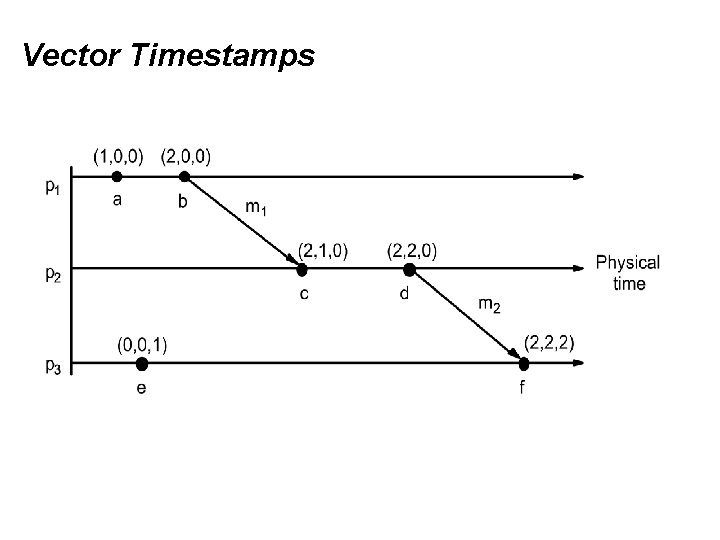 Vector Timestamps 