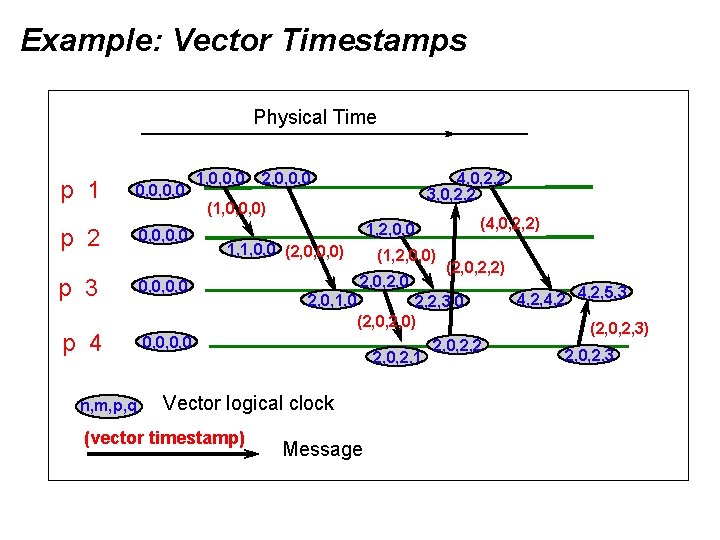 Example: Vector Timestamps Physical Time p 1 0, 0, 0, 0 p 2 0,