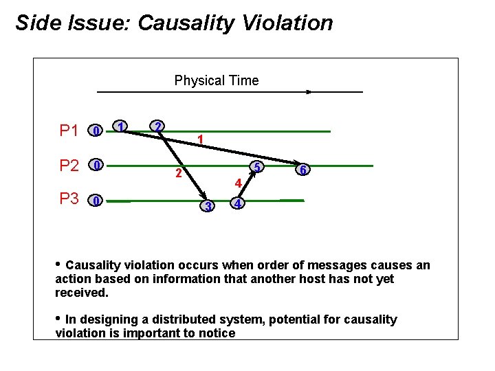 Side Issue: Causality Violation Physical Time P 1 0 P 2 0 P 3