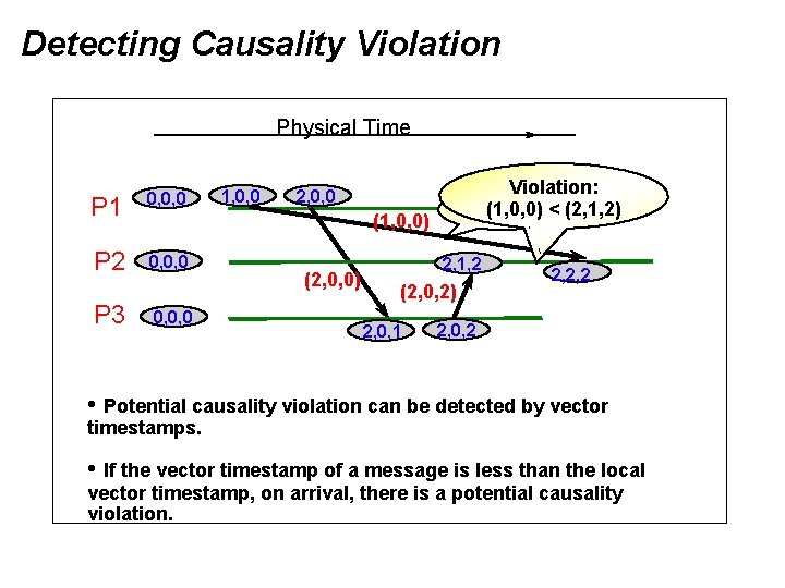 Detecting Causality Violation Physical Time P 1 0, 0, 0 P 2 0, 0,