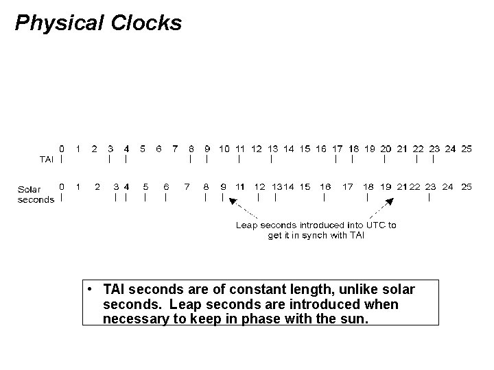 Physical Clocks • TAI seconds are of constant length, unlike solar seconds. Leap seconds