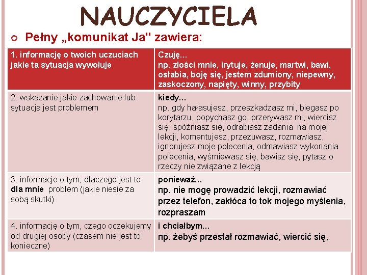 NAUCZYCIELA Pełny „komunikat Ja" zawiera: 1. informację o twoich uczuciach jakie ta sytuacja wywołuje