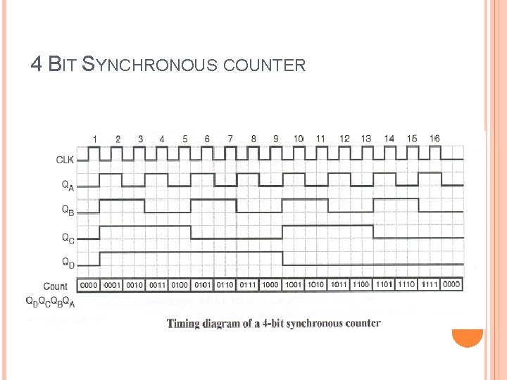 4 BIT SYNCHRONOUS COUNTER 