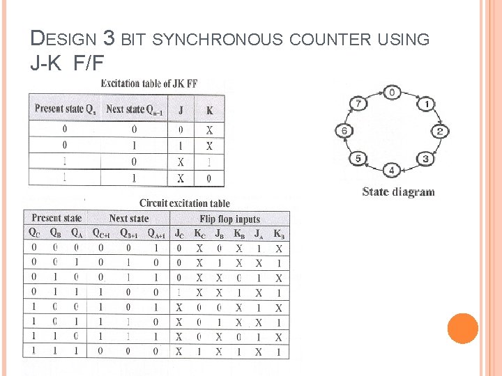 DESIGN 3 BIT SYNCHRONOUS COUNTER USING J-K F/F 