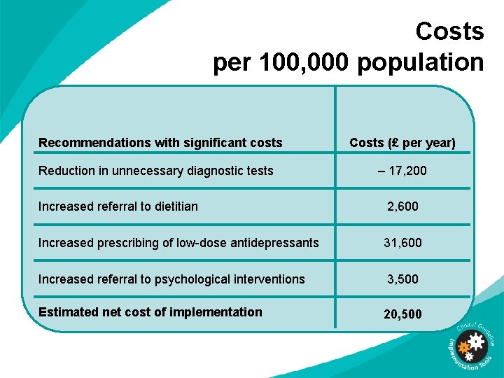 Costs per 100, 000 population Recommendations with significant costs Reduction in unnecessary diagnostic tests
