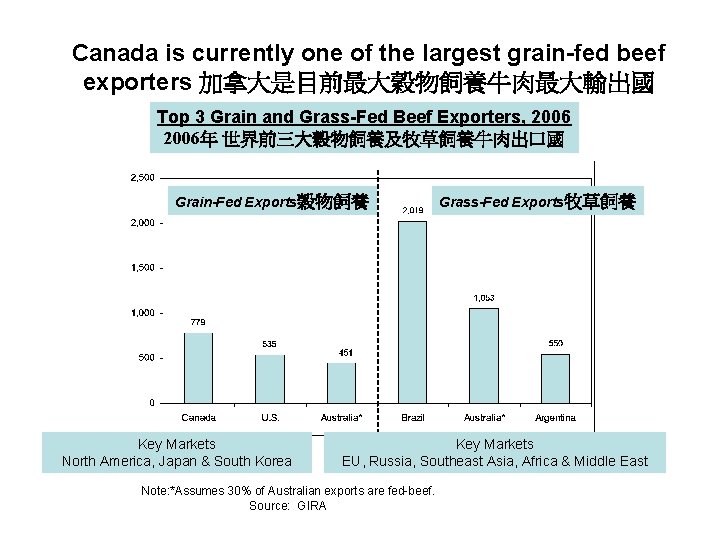 Canada is currently one of the largest grain-fed beef exporters 加拿大是目前最大穀物飼養牛肉最大輸出國 Top 3 Grain