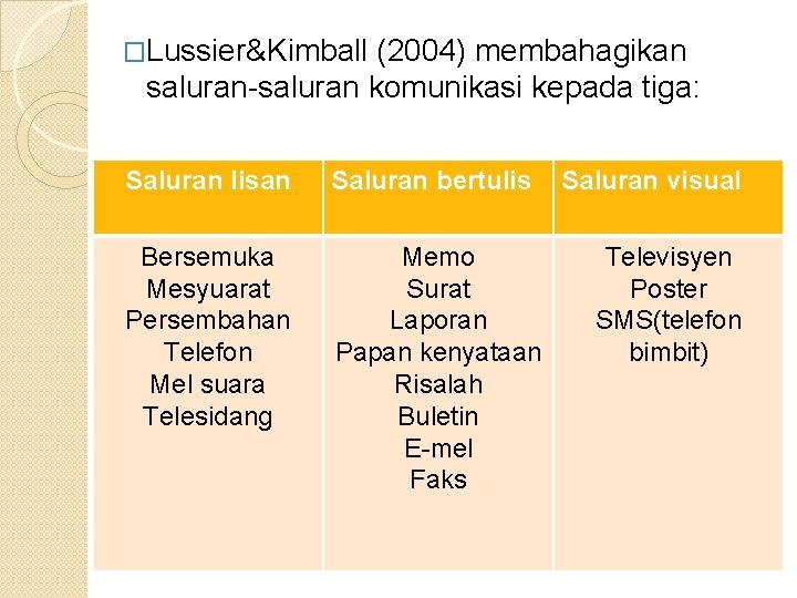�Lussier&Kimball (2004) membahagikan saluran-saluran komunikasi kepada tiga: Saluran lisan Saluran bertulis Bersemuka Mesyuarat Persembahan