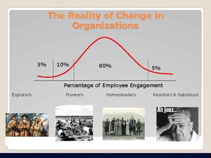 The Reality of Change in Organizations 5% 10% 80% 5% Percentage of Employee Engagement
