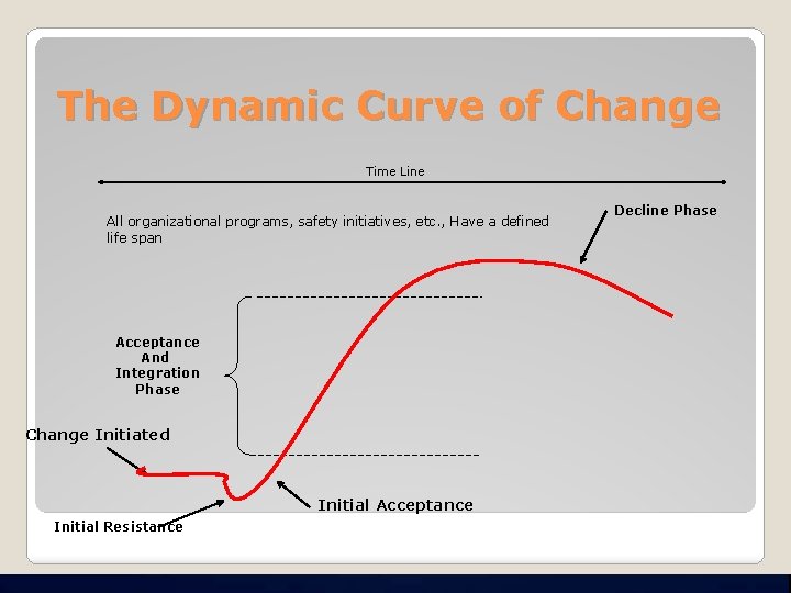 The Dynamic Curve of Change Time Line All organizational programs, safety initiatives, etc. ,