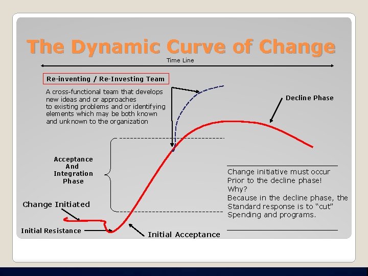 The Dynamic Curve of Change Time Line Re-inventing / Re-Investing Team A cross-functional team