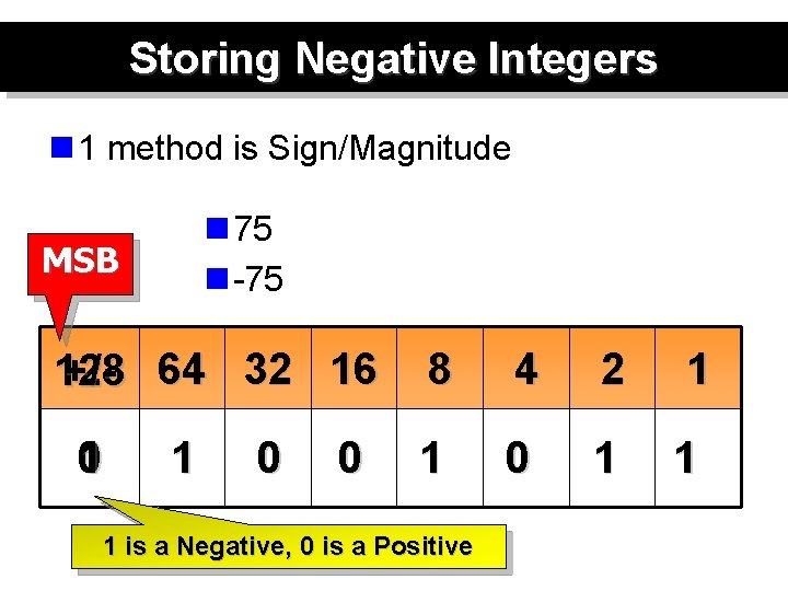 Storing Negative Integers n 1 method is Sign/Magnitude n 75 n -75 MSB 128