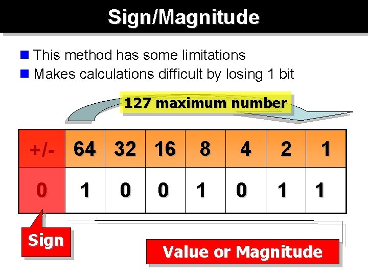 Sign/Magnitude n This method has some limitations n Makes calculations difficult by losing 1