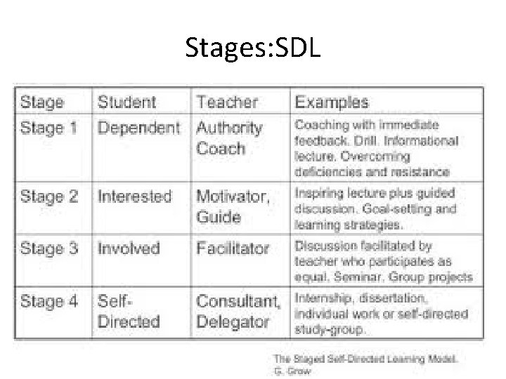 Stages: SDL 
