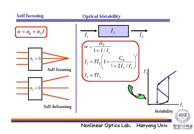 Self focusing Optical bistability Self focusing Self defocusing bistability Nonlinear Optics Lab. Hanyang Univ.