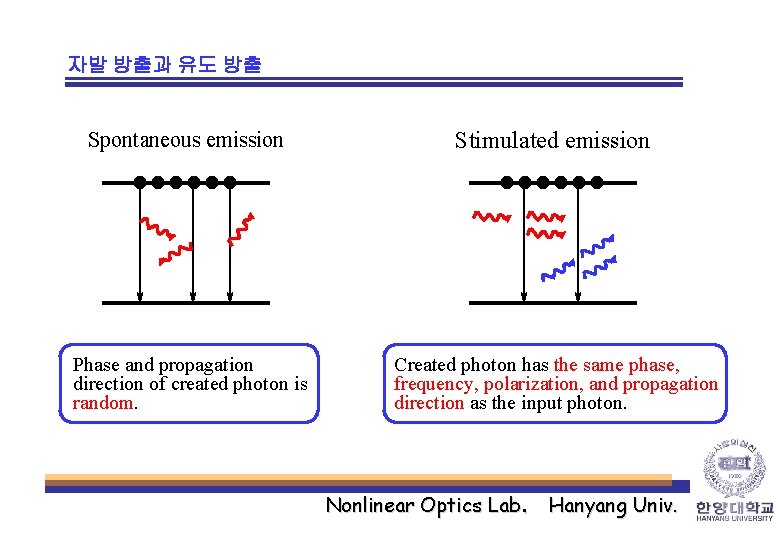 자발 방출과 유도 방출 Spontaneous emission Stimulated emission Phase and propagation direction of created