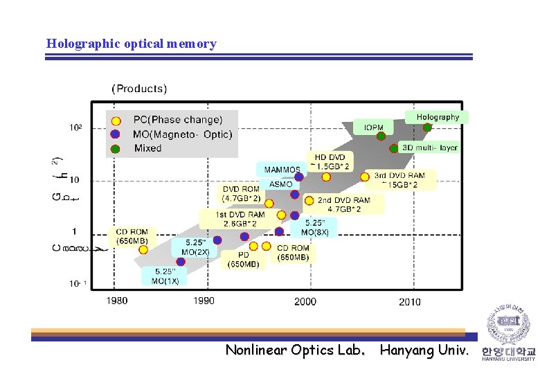 Holographic optical memory Nonlinear Optics Lab. Hanyang Univ. 