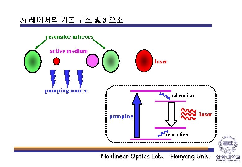 3) 레이저의 기본 구조 및 3 요소 resonator mirrors active medium laser pumping source