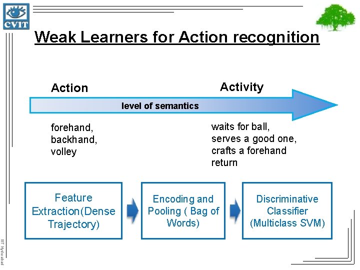 Weak Learners for Action recognition Activity Action level of semantics forehand, backhand, volley Feature