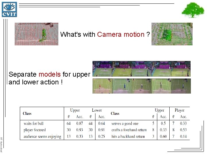 What's with Camera motion ? Separate models for upper and lower action ! IIIT