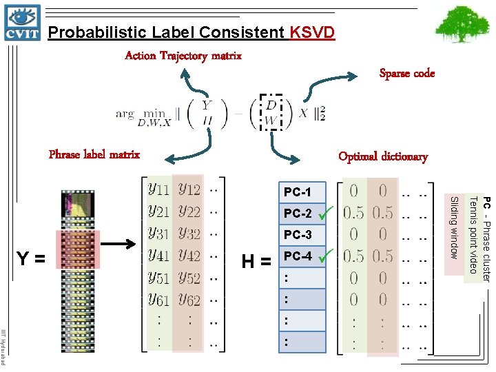 Probabilistic Label Consistent KSVD Action Trajectory matrix Phrase label matrix Optimal dictionary PC-3 H=