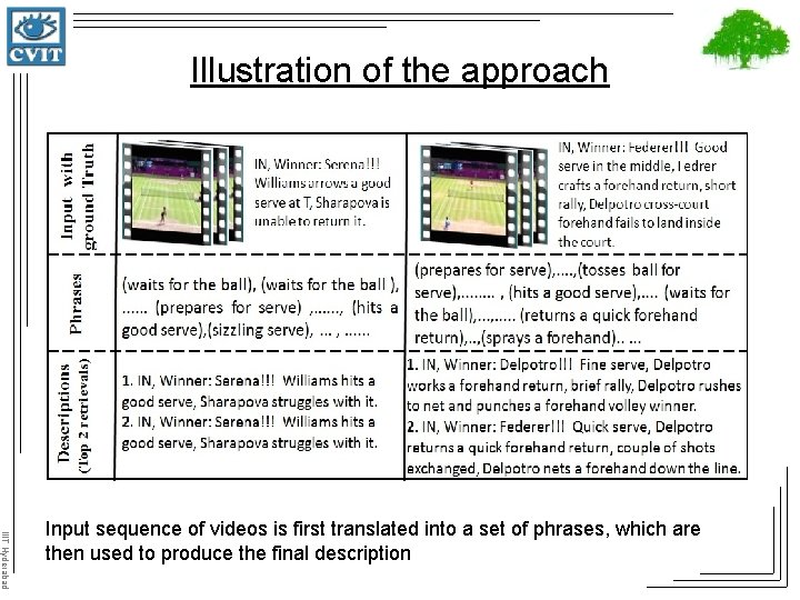 Illustration of the approach IIIT Hyderabad Input sequence of videos is first translated into