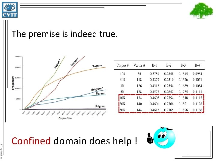 The premise is indeed true. IIIT Hyderabad Confined domain does help ! 