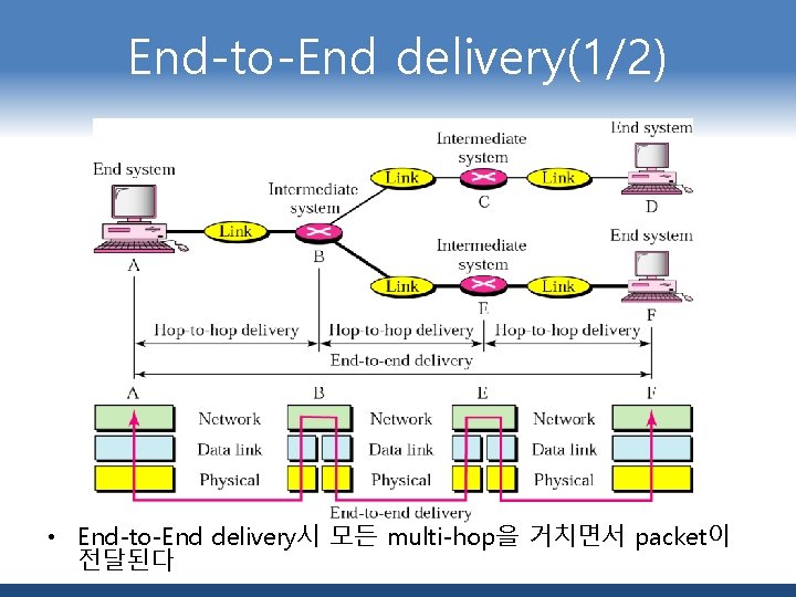 End-to-End delivery(1/2) • End-to-End delivery시 모든 multi-hop을 거치면서 packet이 전달된다 