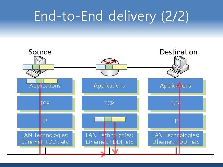 End-to-End delivery (2/2) Source Destination Applications TCP TCP IP IP IP LAN Technologies: Ethernet,