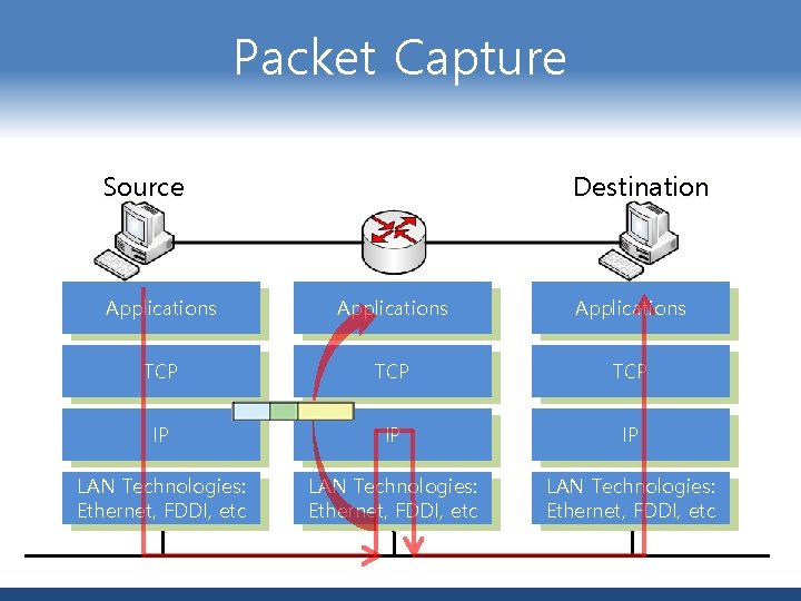 Packet Capture Source Destination Applications TCP TCP IP IP IP LAN Technologies: Ethernet, FDDI,