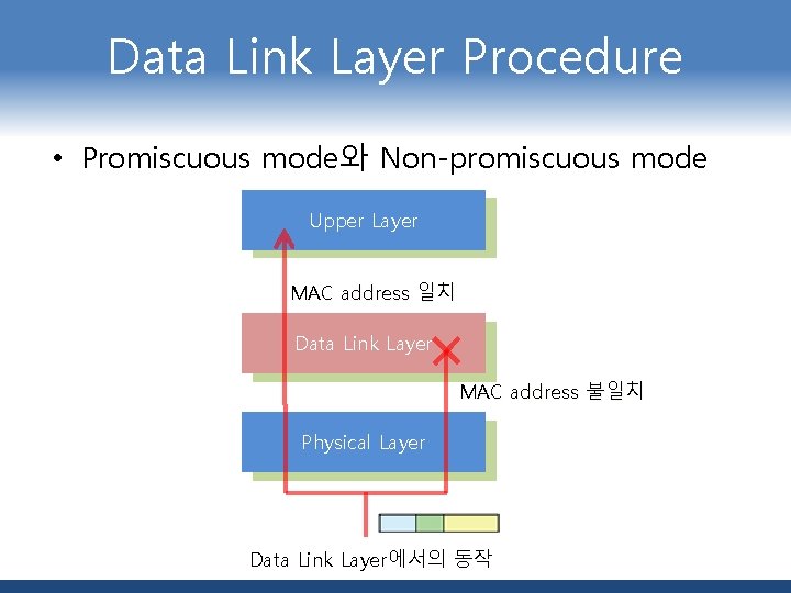 Data Link Layer Procedure • Promiscuous mode와 Non-promiscuous mode Upper Layer MAC address 일치