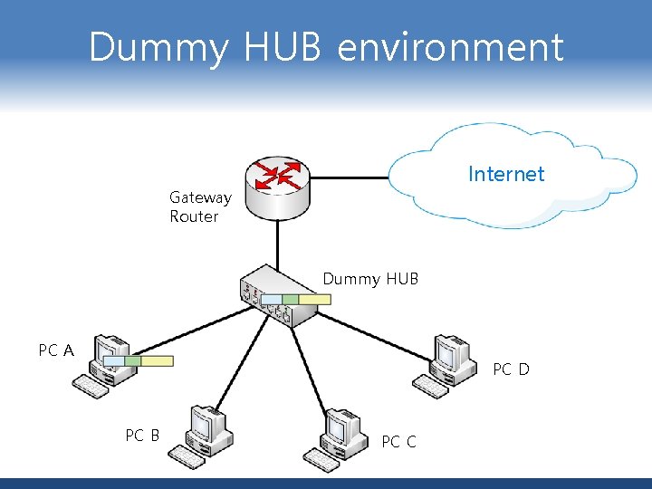 Dummy HUB environment Internet Gateway Router Dummy HUB PC A PC D PC B