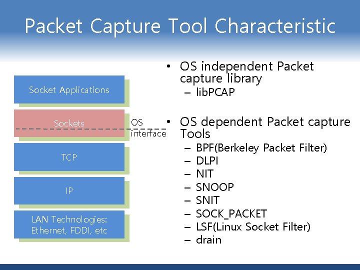Packet Capture Tool Characteristic Socket Applications Sockets TCP IP LAN Technologies: Ethernet, FDDI, etc