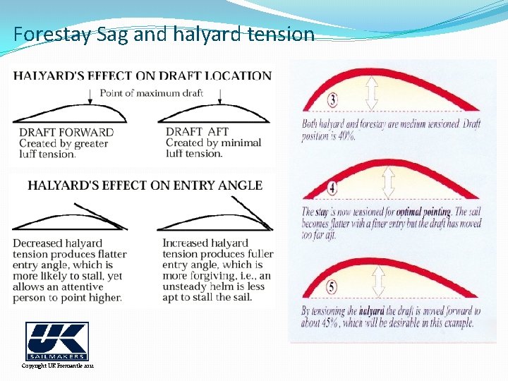 Forestay Sag and halyard tension Copyright UK Fremantle 2012 