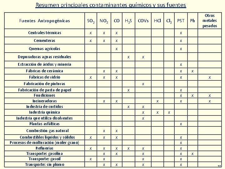 Resumen principales contaminantes químicos y sus fuentes Fuentes Antropogénicas SO 2 NO 2 CO