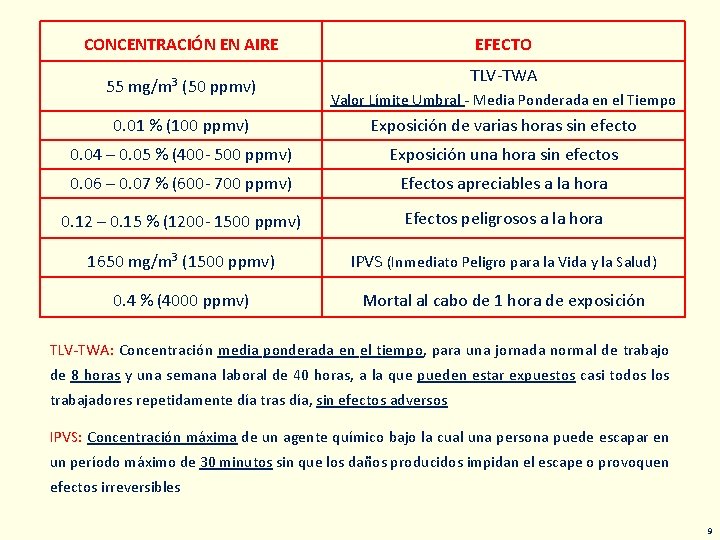 CONCENTRACIÓN EN AIRE 55 mg/m 3 (50 ppmv) EFECTO TLV-TWA Valor Límite Umbral -