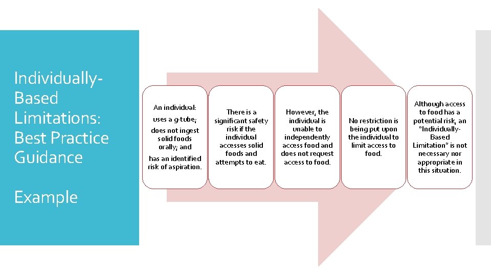 Individually. Based Limitations: Best Practice Guidance Example An individual: uses a g-tube; does not