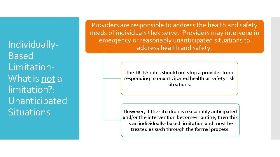 Individually. Based Limitation. What is not a limitation? : Unanticipated Situations Providers are responsible