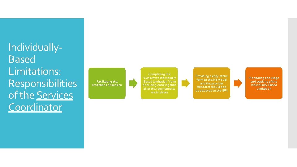 Individually. Based Limitations: Responsibilities of the Services Coordinator Facilitating the limitations discussion Completing the
